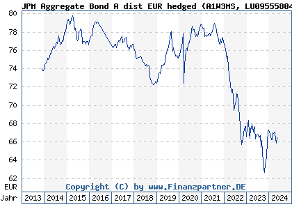 Chart: JPM Aggregate Bond A dist EUR hedged) | LU0955580468